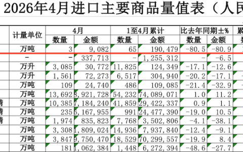 4月份进口糖降至3万吨！配额外进口是不是暂缓