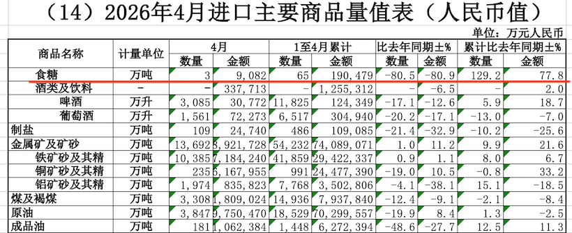4月份进口糖降至3万吨！配额外进口是不是暂缓