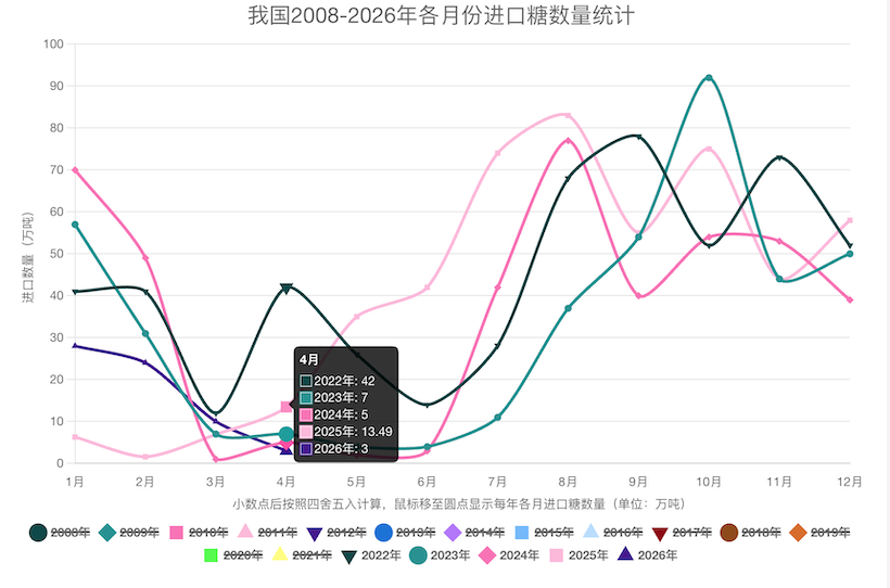 4月份进口糖降至3万吨！配额外进口是不是暂缓