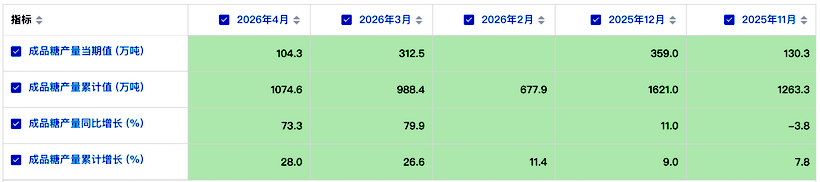 1-4月份我国成品糖产量达1074万吨 同比增幅28% 简述