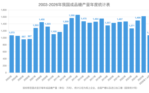 1-4月份我国成品糖产量达1074万吨 同比增幅28% 简述