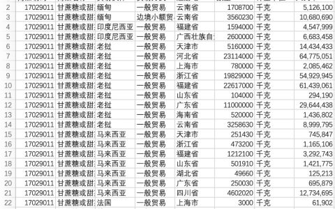 不减反增！4月份进口糖浆、预混糖粉超14万吨，有品类增长4倍之多！