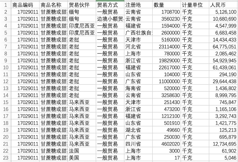 不减反增!4月份进口糖浆、预混糖粉超14万吨,有品类增长4倍之多!