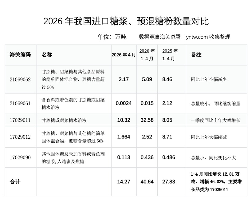 不减反增!4月份进口糖浆、预混糖粉超14万吨,有品类增长4倍之多!