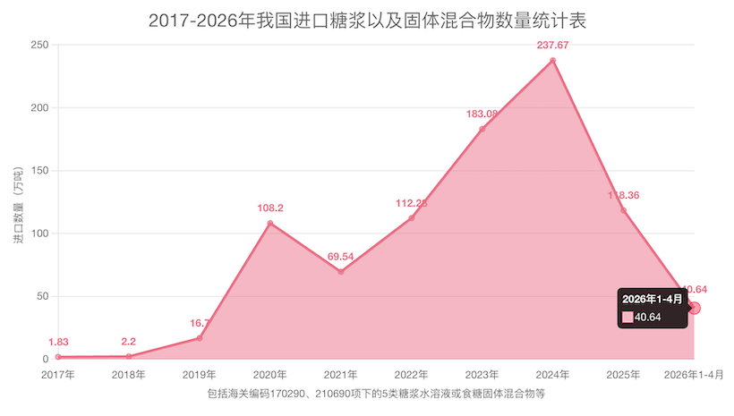 不减反增!4月份进口糖浆、预混糖粉超14万吨,有品类增长4倍之多!