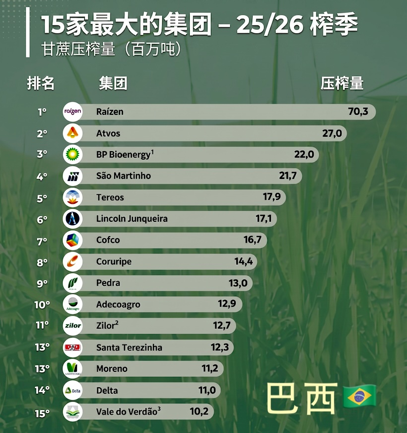 巴西：制糖企业集团15强榜单出炉！其中有一家中资公司排第七