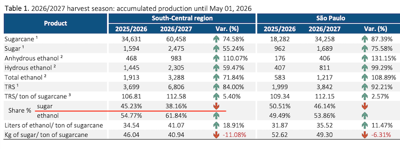 巴西：2026/27榨季开局强劲！截至5月1日入榨量同比增75%，生产数据独家解读！