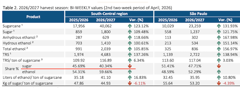 巴西：2026/27榨季开局强劲！截至5月1日入榨量同比增75%，生产数据独家解读！