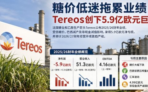 全球糖市进入低谷周期，法国糖业巨头Tereos创下5.9亿欧元巨亏
