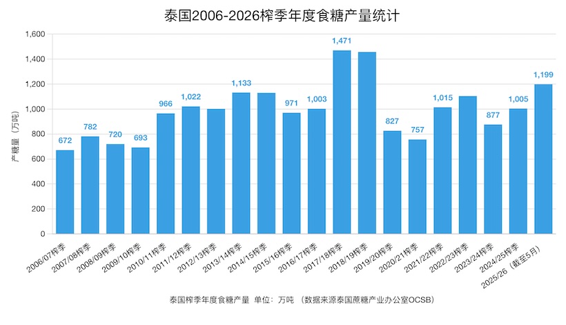 区域内糖业贸易竞争格局持续！越南将泰国进口糖征税措施延长至2031年