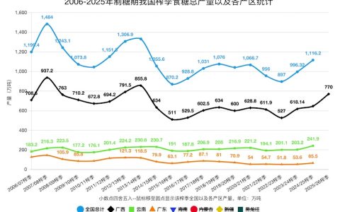 本榨季云南拿下好几个全国第一！食糖产量接近300万吨创历史新高！