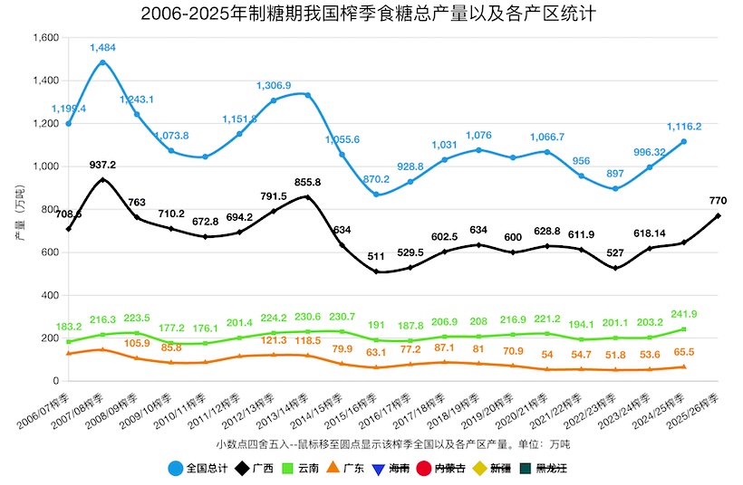 本榨季云南拿下好几个全国第一！食糖产量接近300万吨创历史新高！