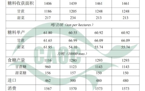 解读：农业农村部市场预警专家委员会报告-食糖供需平衡