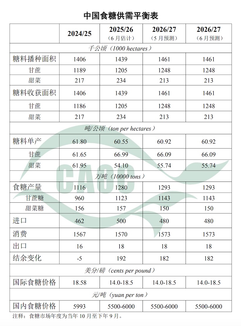 解读:农业农村部市场预警专家委员会报告-食糖供需平衡