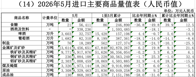 解读：5月份我国进口糖21万吨，1-5月累计进口86万吨，同比增四成