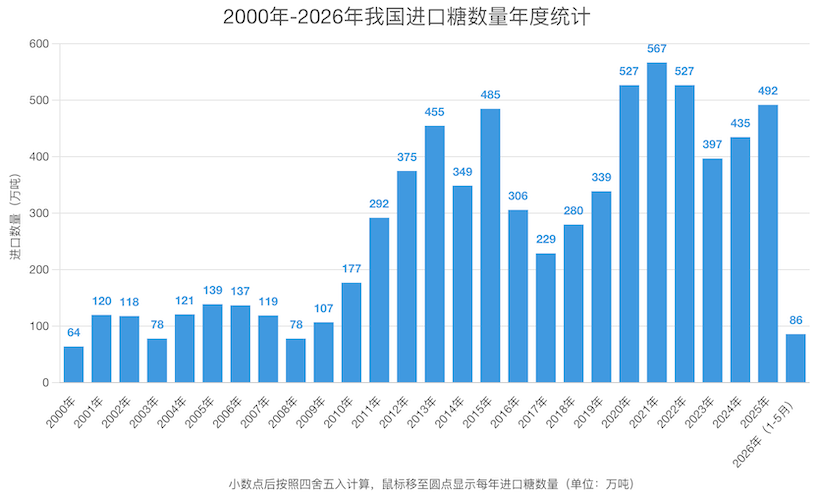 解读：5月份我国进口糖21万吨，1-5月累计进口86万吨，同比增四成