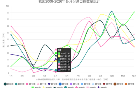 解读：5月份我国进口糖21万吨，1-5月累计进口86万吨，同比增四成