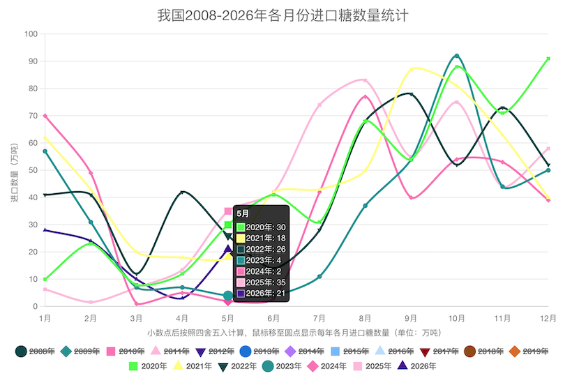 解读：5月份我国进口糖21万吨，1-5月累计进口86万吨，同比增四成