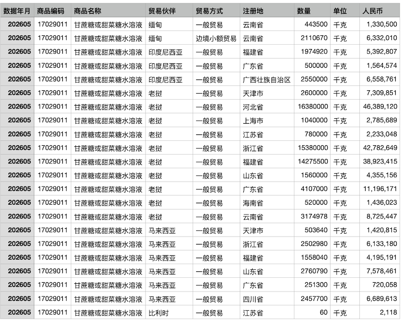 不减反增！5月份我国进口糖浆、预混粉10.96万吨！ 1-5月进口超50万吨