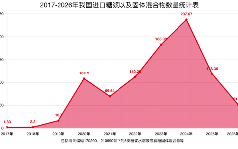 不减反增！5月份我国进口糖浆、预混粉10.96万吨！ 1-5月进口超50万吨