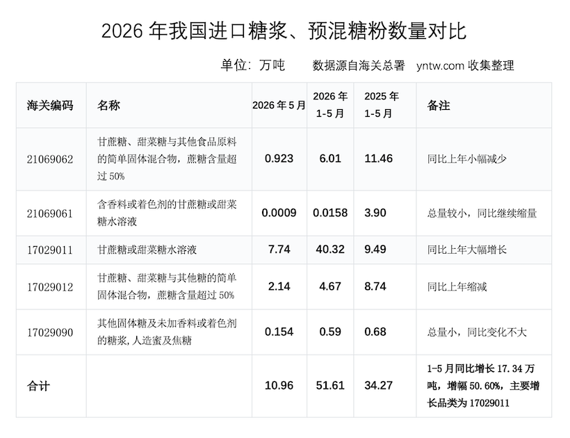 不减反增！5月份我国进口糖浆、预混粉10.96万吨！ 1-5月进口超50万吨