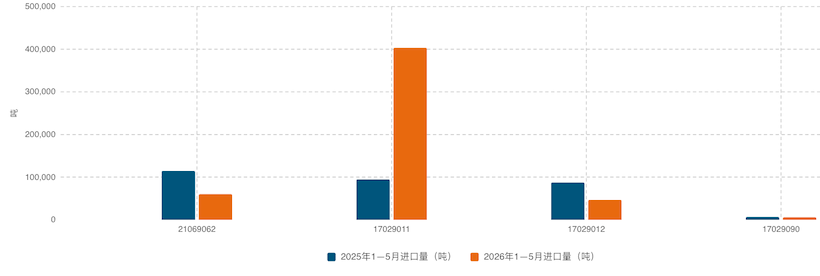 解读：2026年1—5月我国进口糖浆以及预混糖粉分析