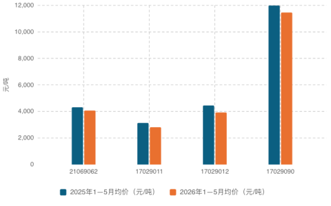 解读：2026年1—5月我国进口糖浆以及预混糖粉分析