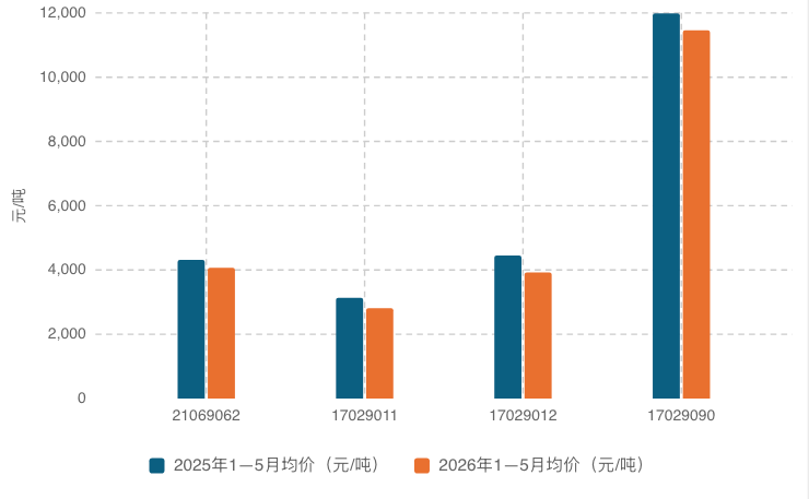 解读：2026年1—5月我国进口糖浆以及预混糖粉分析