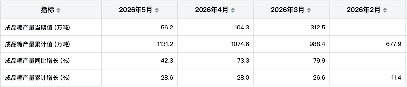 1-5月我国成品糖产量高达1131万吨 同比增长28.6%