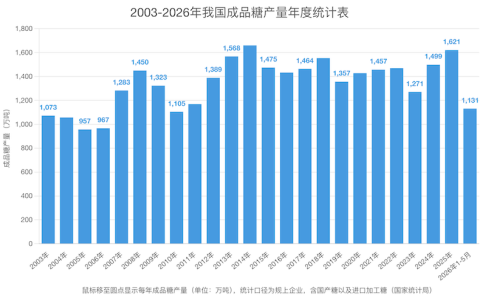 1-5月我国成品糖产量高达1131万吨 同比增长28.6%