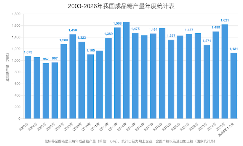 1-5月我国成品糖产量高达1131万吨 同比增长28.6%