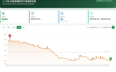 今日全国食糖现货价格指数跌破5400元整数位  现货走势解读