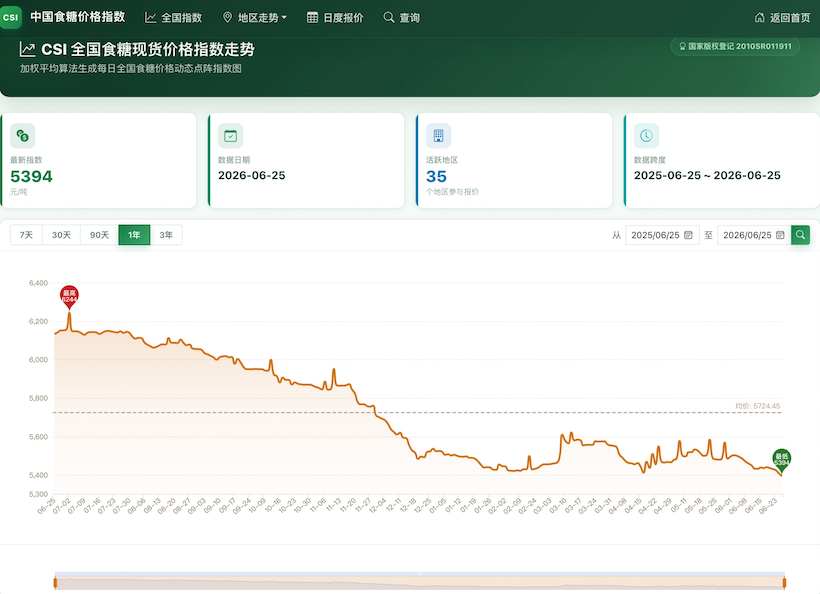 今日全国食糖现货价格指数跌破5400元整数位  现货走势解读