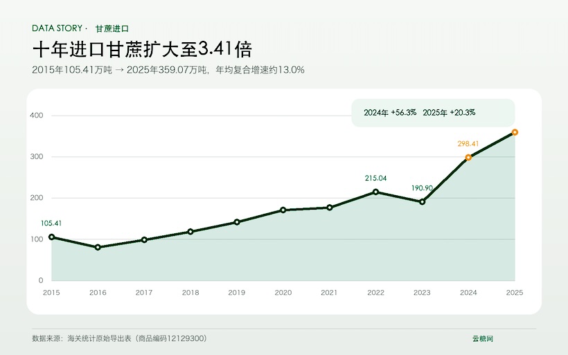 十年扩大至3.4倍：中国进口甘蔗规模发生了什么变化？