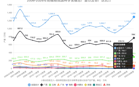 本榨季国产糖增产180万吨！今日全国各地现货糖价(2026.7.1)