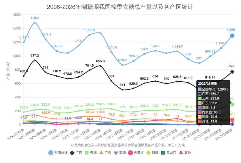 全国2025/26榨季国产糖最终产量定格:1296.6万吨