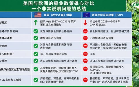 美国与欧洲：一场关于糖业政策的鲜明对比