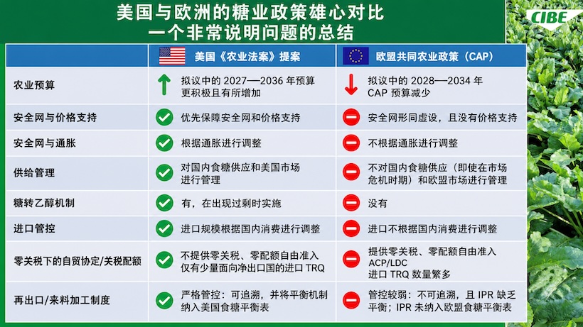 美国与欧洲:一场关于糖业政策的鲜明对比