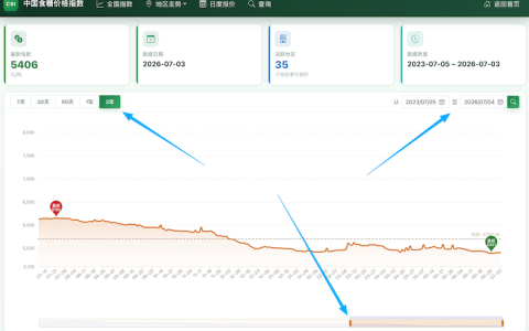 CSI全国现货糖价指数不能显示一年以上的价格？答：可以的，方法如下