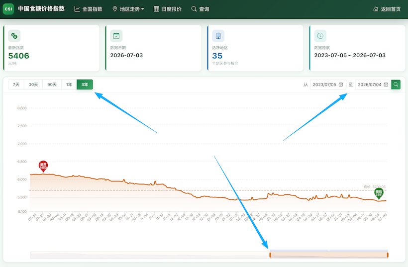 CSI全国现货糖价指数不能显示一年以上的价格？答：可以的，方法如下