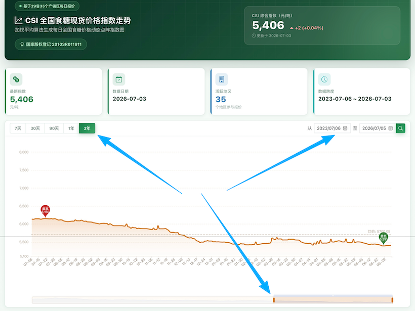 CSI全国现货糖价指数不能显示一年以上的价格？答：可以的，方法如下