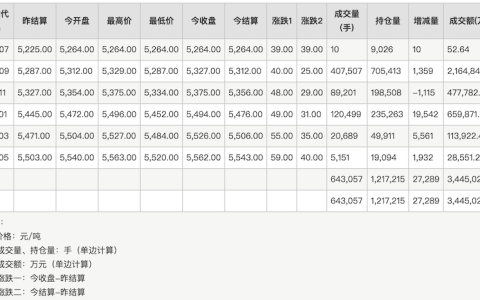 白糖期货各合约​全线上涨​，收盘行情以及持仓排行