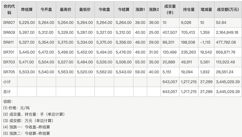 白糖期货各合约全线上涨,收盘行情以及持仓排行