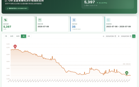 白糖期货低开低走，今日全国各地白糖现货价格（2026.7.8）