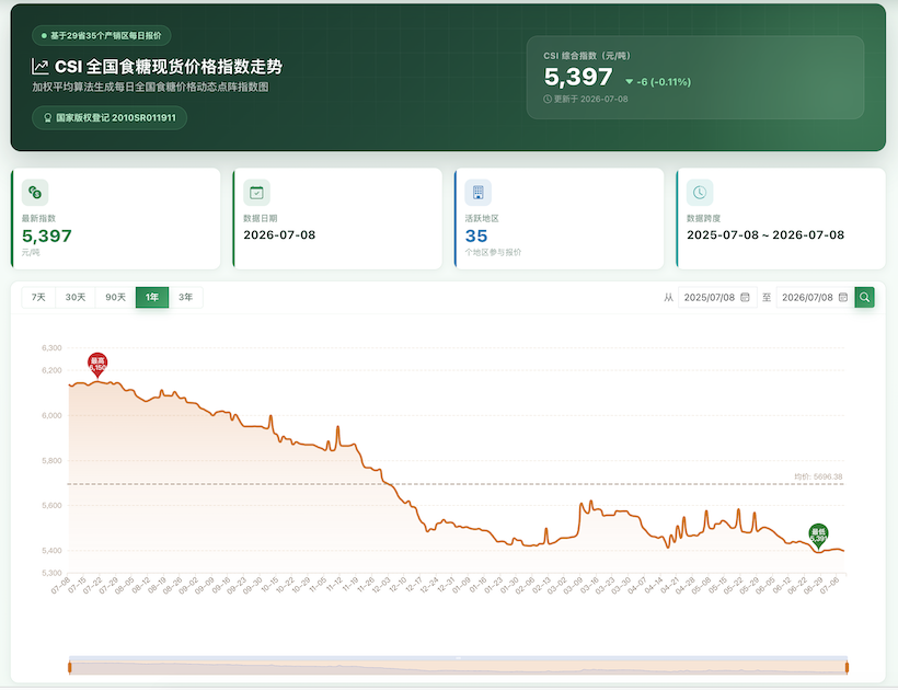 白糖期货低开低走,今日全国各地白糖现货价格(2026.7.8)