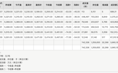 白糖期货全线收跌 2026年7月8日收盘行情与持仓解读