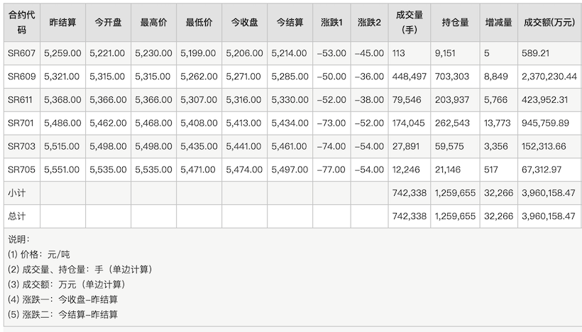 白糖期货全线收跌 2026年7月8日收盘行情与持仓解读