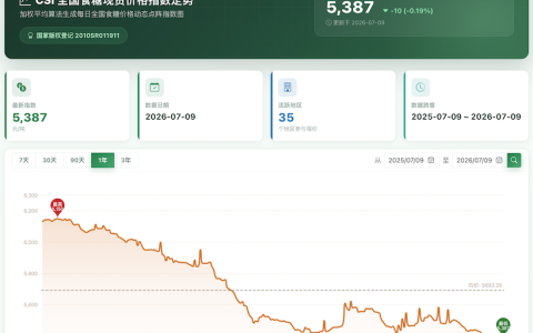 白糖期货继续下跌，今日全国各地现货市场糖价（2026.7.9）