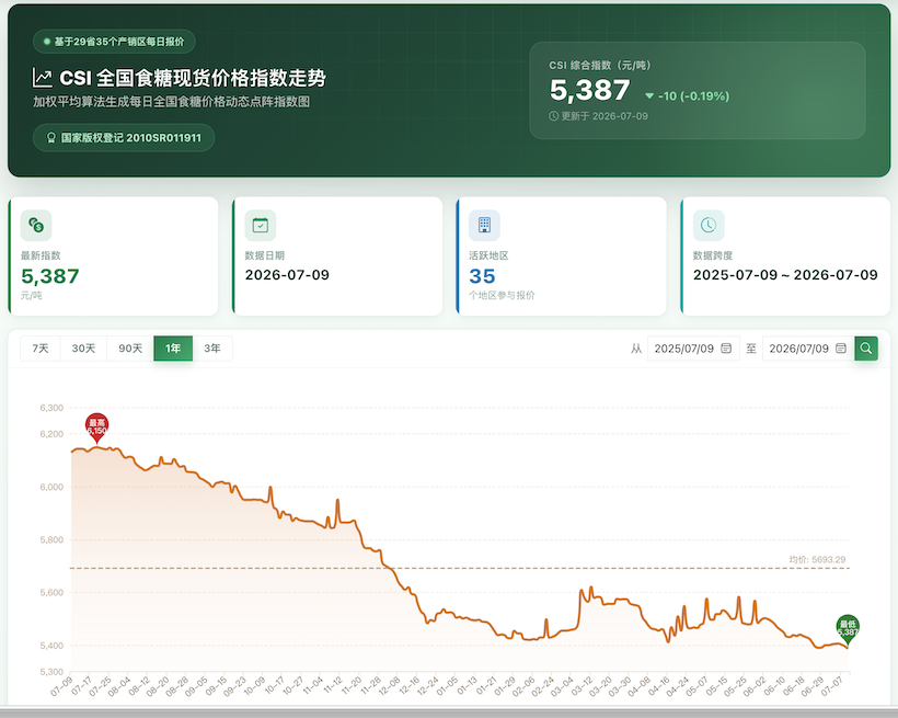 白糖期货继续下跌,今日全国各地现货市场糖价(2026.7.9)