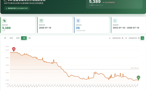 白糖期货低开高走，今日全国各地现货市场糖价（2026.7.10）